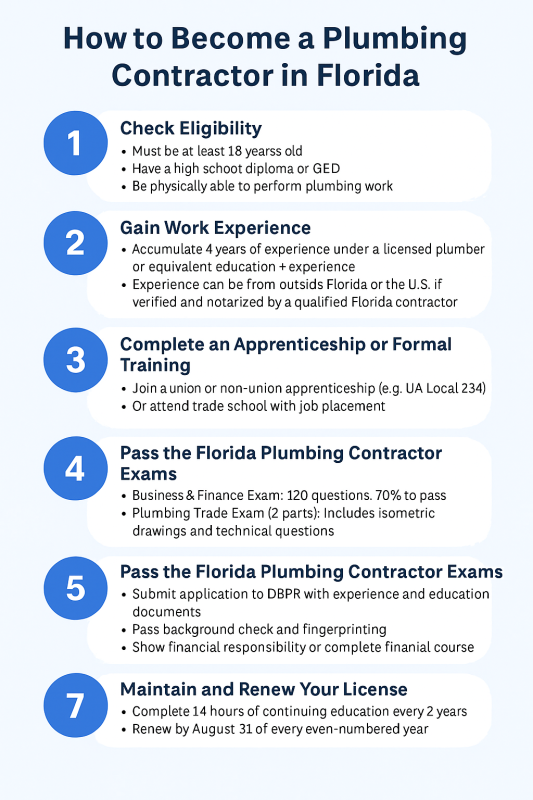 How to become a plumber in florida infographic